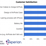 airpods grande soddisfazione dei consumatori