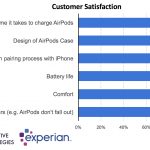 airpods grote tevredenheid van de consument