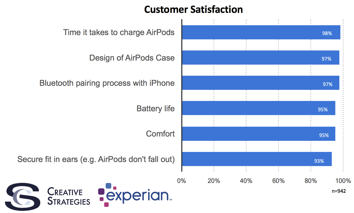 Airpods große Verbraucherzufriedenheit