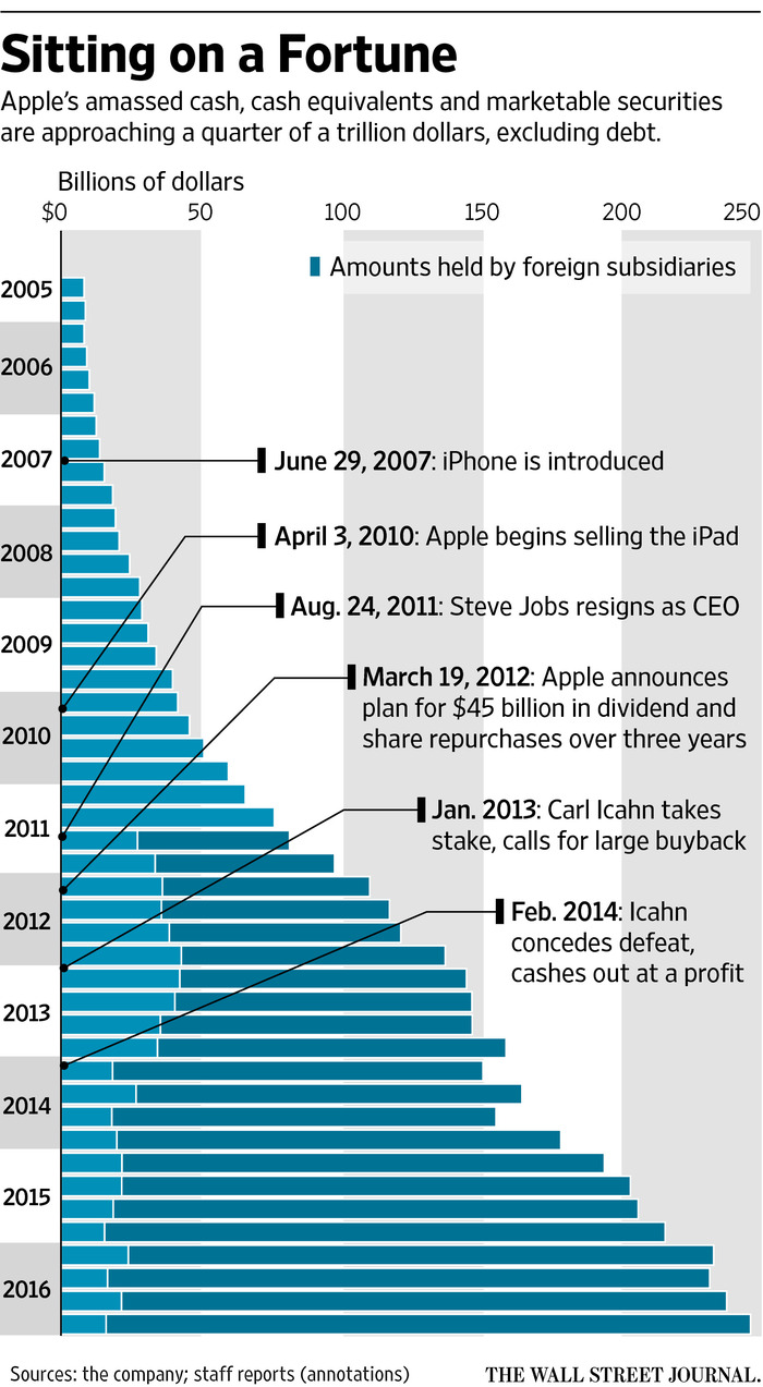 apple rezerva monetara