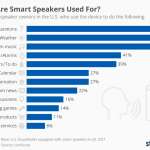use smart speakers