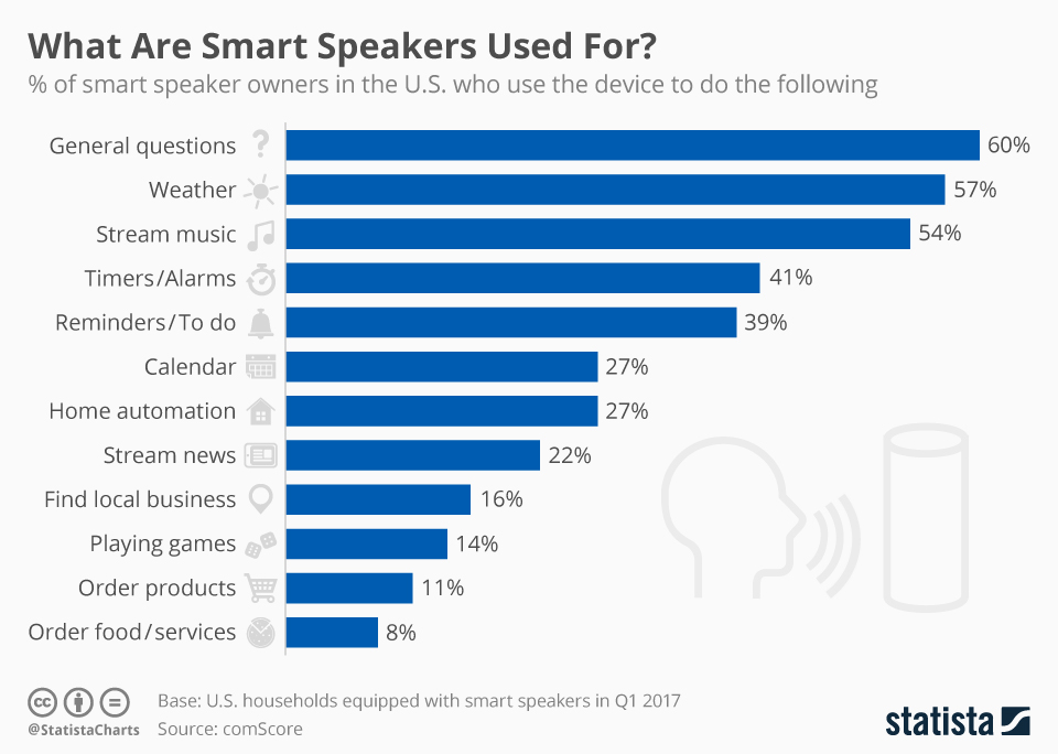 utilizzare altoparlanti intelligenti