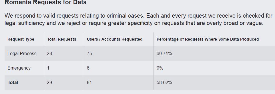 facebook data Rumänien