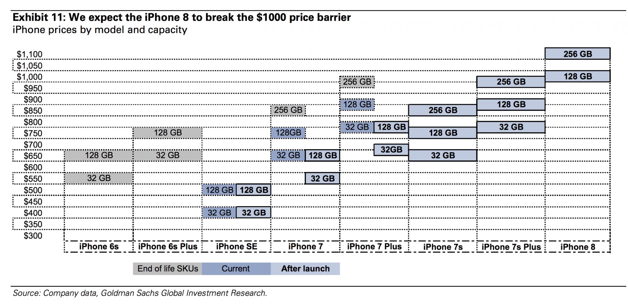 iPhone 8 prezzi alti