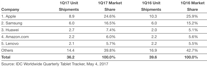 ipad sales apple tablets