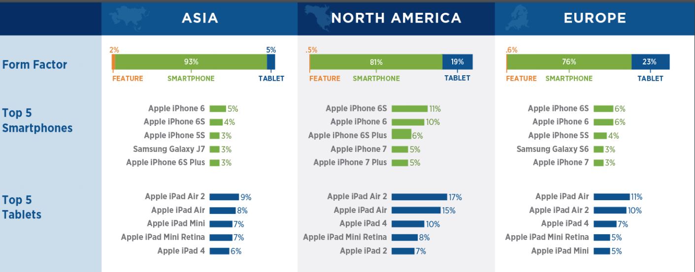 top 5 smartphone utilizare europa