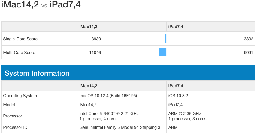 A10X Fusion Intel i5 6400T