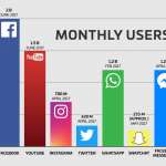 Facebook 2 miliardi di utenti