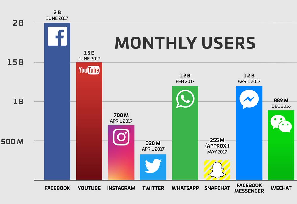 Facebookilla 2 miljardia käyttäjää