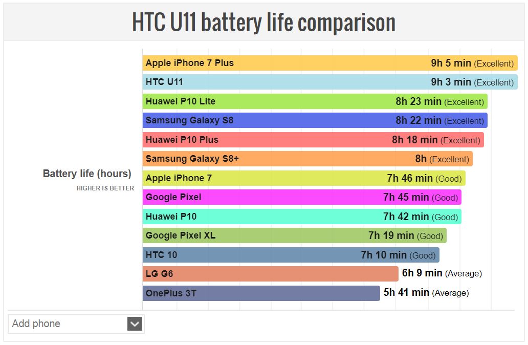 Durata della batteria dell'HTC U11