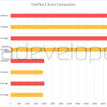 OnePlus 5 trompe les performances 1