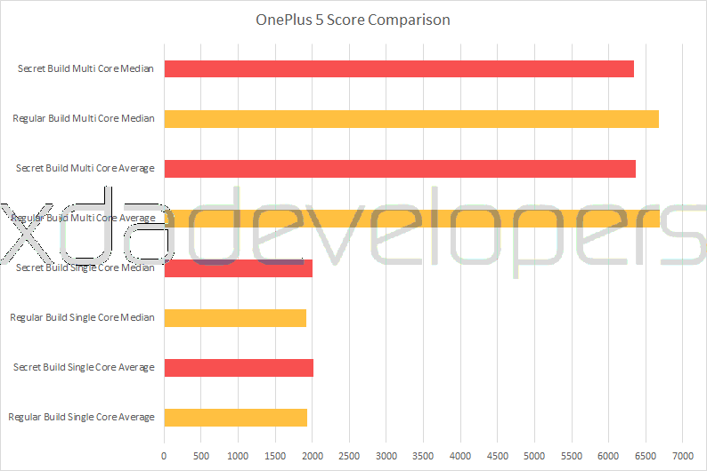 OnePlus 5 trompe les performances 1