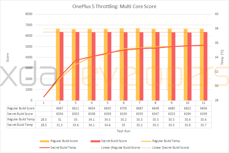 OnePlus 5 trompe les performances 4