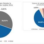 iOS market share in Romania