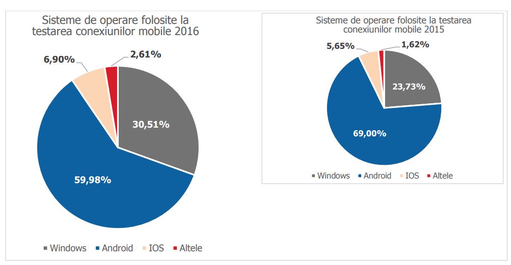 Part de marché iOS en Roumanie