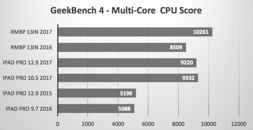 iPad Pro 10.5 inch performante Mac 1