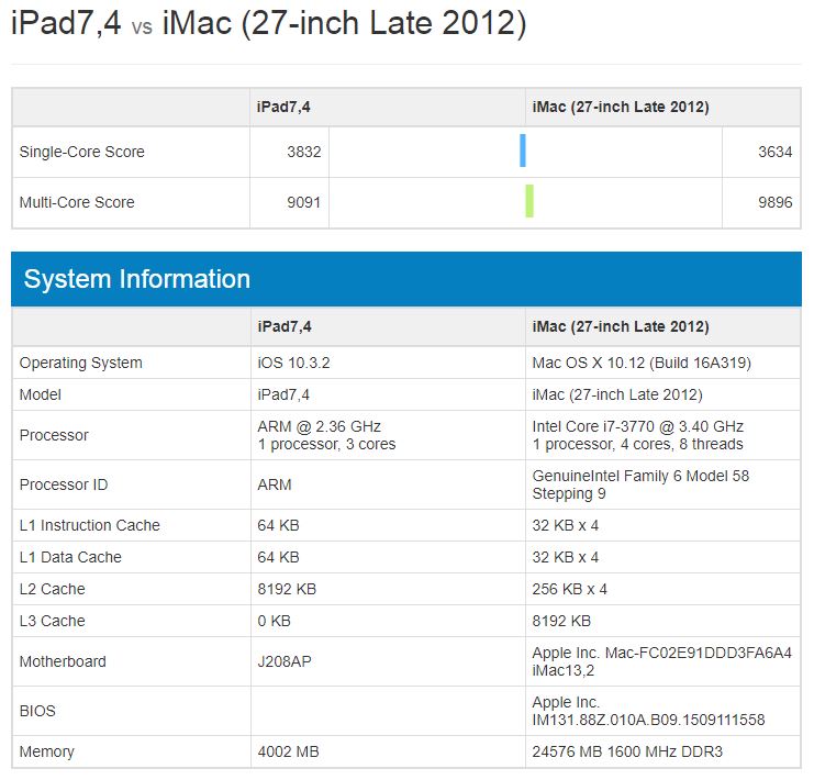 iPad Pro 10.5 inch performante iMac