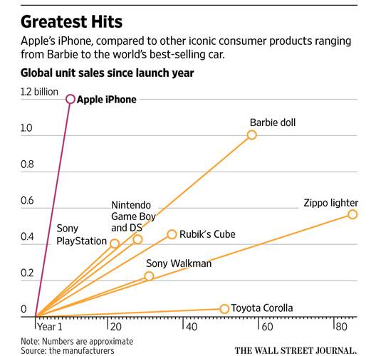 Historique des ventes réussies d'iPhone