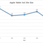 Processore ad alte prestazioni per iPad Pro 10 da 5 pollici