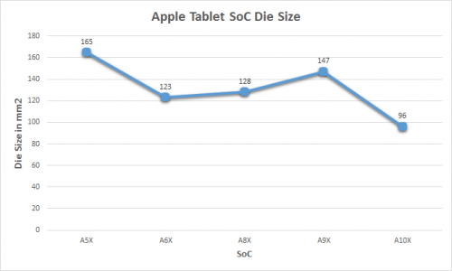 ipad pro 10 procesador de alto rendimiento de 5 pulgadas