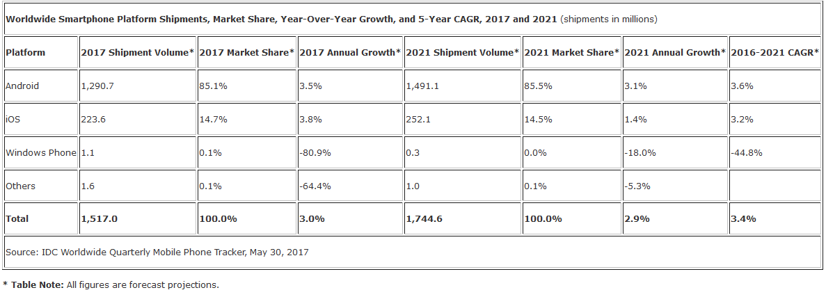 ventes de smartphones 2017