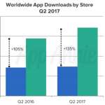 App Store Google Play downloads Q2 2017