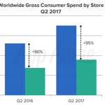 App Store Google Play revenues T2 2017