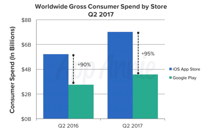 Umsatz im App Store und Google Play T2 2017