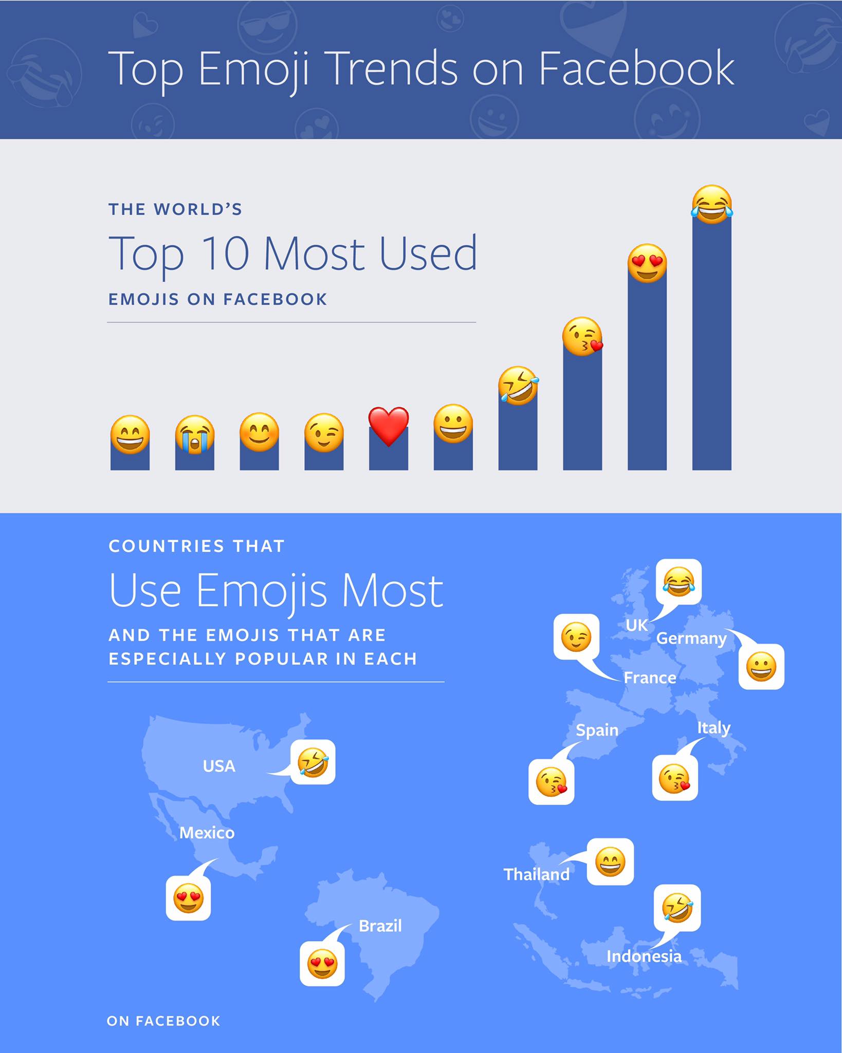 Facebookin top 10 emojit