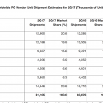 Mac vanzari T2 2017 Gartner