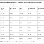 Mac vanzari T2 2017 IDC