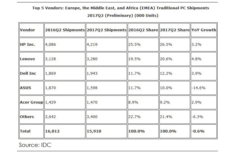 Apple faibles ventes mac europe