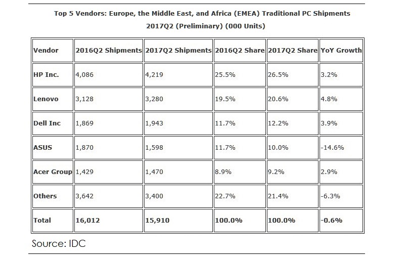 apple vanzari slabe mac europa