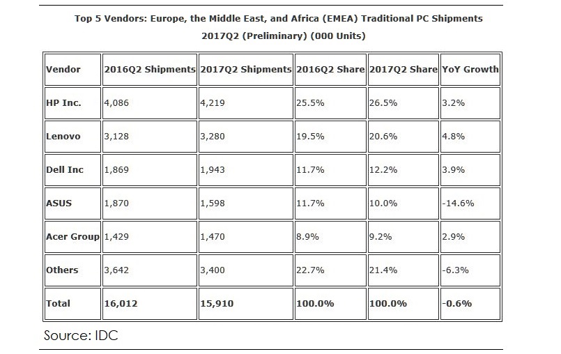 Apple zwakke verkoop mac europa