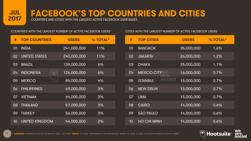 facebook top 10 lande, byer bruger