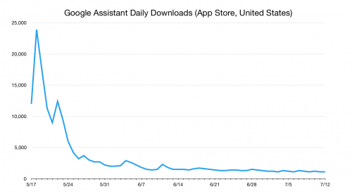 google assistant succes iphone