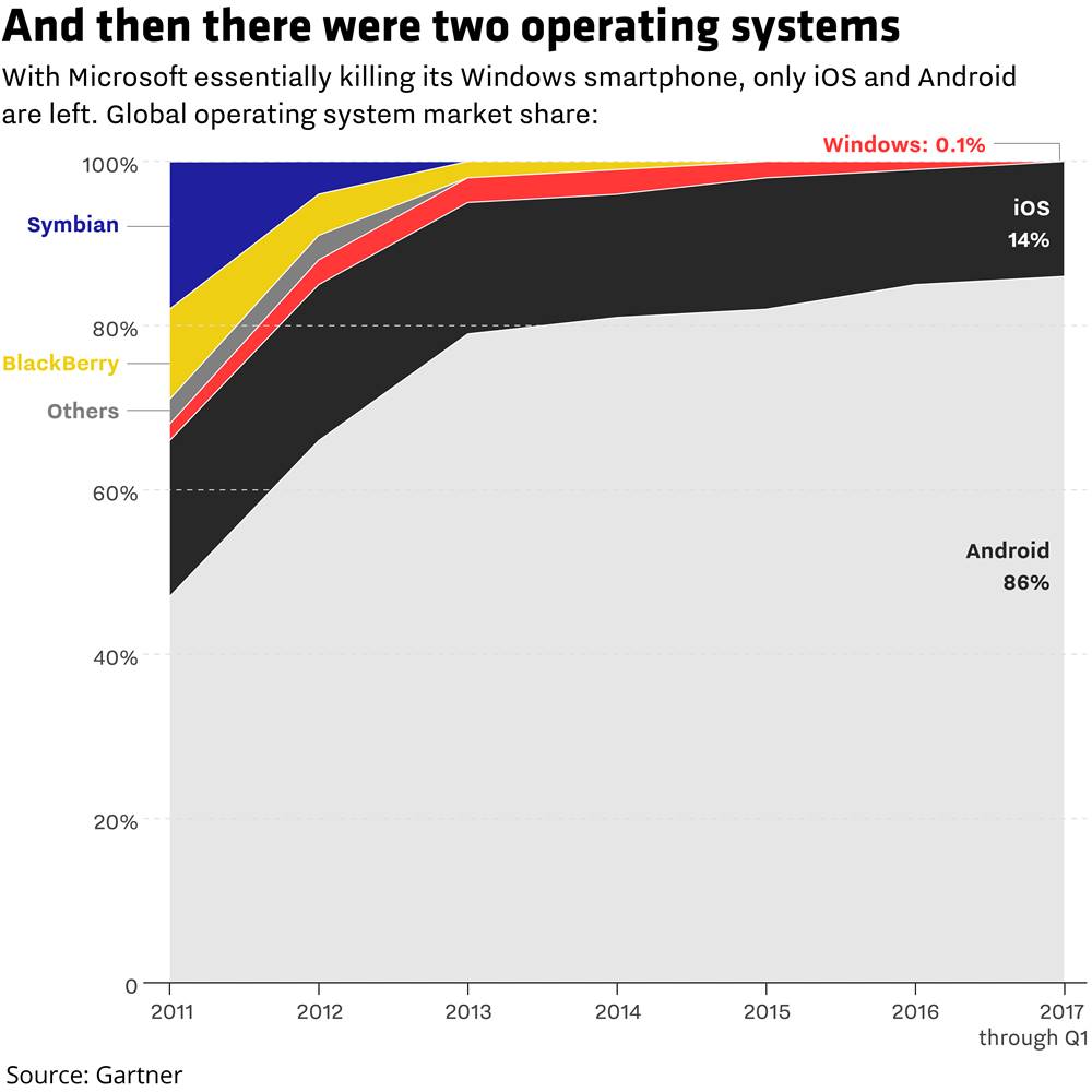 Smartphone Android iOS