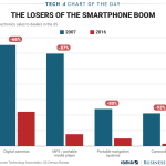 Verliezers van de iPhone-industrie