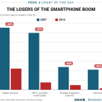 Perdenti del settore iPhone