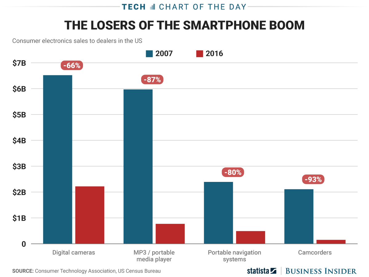 iPhone-industriens tabere