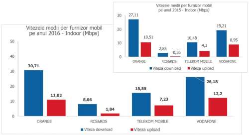 orange vodafone digi mobil telekom internet mobil indoor