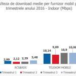 Velocidades promedio de Internet móvil de Orange Vodafone Digi Mobile Telecom