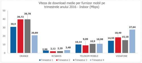 orange vodafone digi mobil telekom viteze medii internet mobil