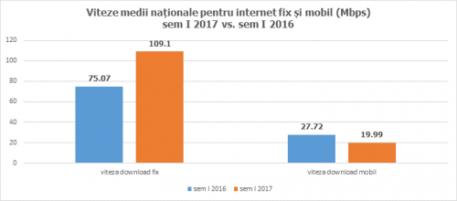 Débits Internet moyens en Roumanie s1 2017