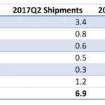 Apple Watch-Verkäufe T2 2017 IDC