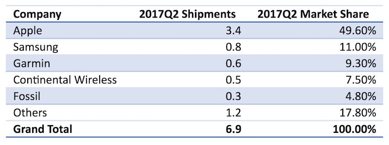 Apple Watch försäljning T2 2017 IDC