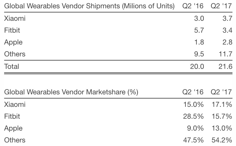 Apple Watch sales Q2 2017