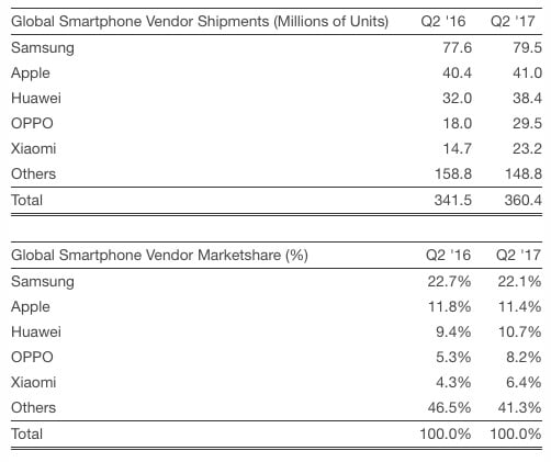 Ventas de teléfonos inteligentes Huawei Apple