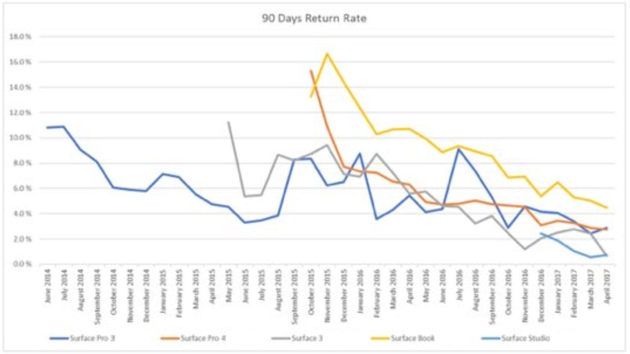 Retourpercentage van Microsoft-producten