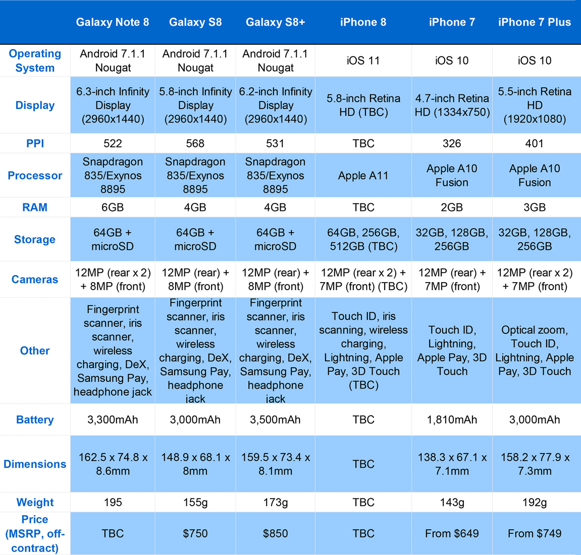 Especificaciones del Samsung Galaxy Note 8 y iPhone 7